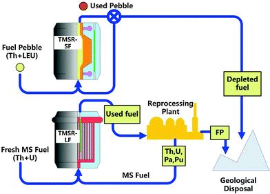 What is Thorium Salt Reactor? Based Nuclear Power | Linquip