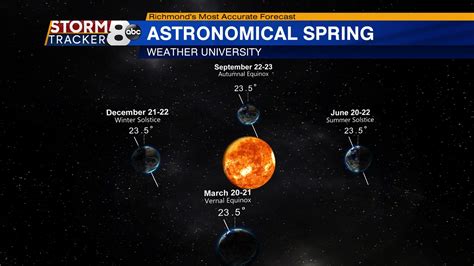 What’s the difference between meteorological and astronomical spring ...