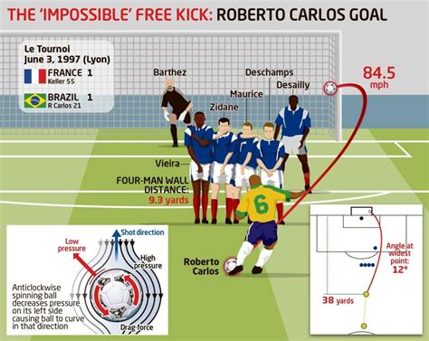 Roberto Carlos´ Free Kick – Learnex