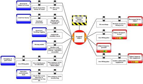 BowTieXP is a risk assessment software tool that enables you to create bowtie diagrams to assess ...