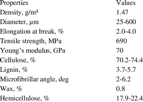 Physical and mechanical properties, and chemical composition of hemp fibre | Download Scientific ...