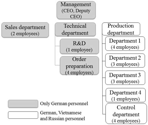 Organizational structure of the manufacturing, small company | Download Scientific Diagram