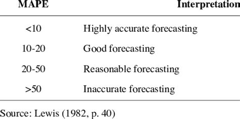 Interpretation of typical MAPE values | Download Table