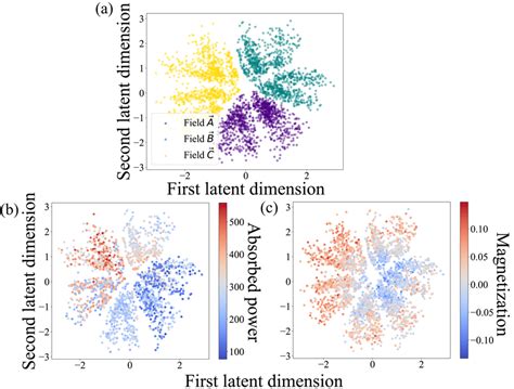 (a) Visualization of latent space: A VAE formed latent space while... | Download Scientific Diagram