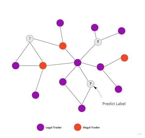 Introduction to Machine Learning with Graphs | Towards Data Science