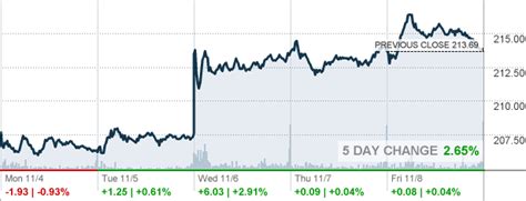 IBM - International Business Machines Corp Stock quote - CNNMoney.com