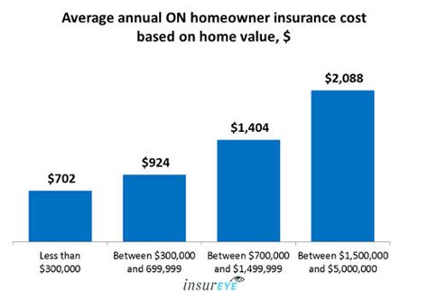 The Average Home Insurance Cost in Ontario - $780/year