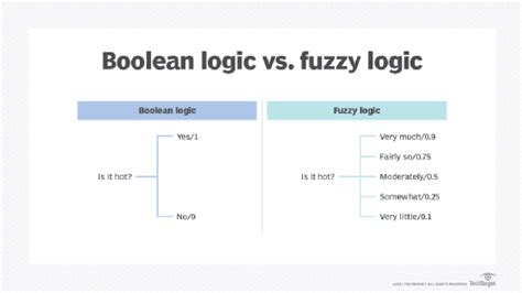 What's Fuzzy Logic? - Definition from SearchEnterpriseAI - ScoopMint