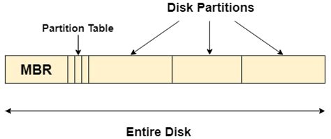 OS Master Boot Record - javatpoint