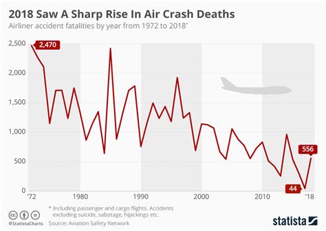 Sharp Increase in Air Crash Deaths in 2018 | Risk Management Monitor