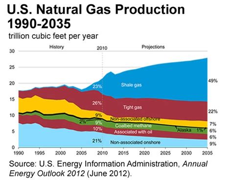 Chart showing U.S. natural gas production, 1990-2035. Source, EIA ...