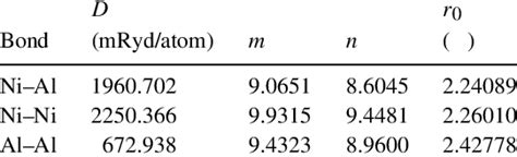 Parameters for the Lennard-Jones potential. | Download Table