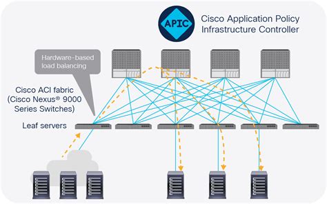 Cisco Application Centric Infrastructure - Network Infrastructure ...