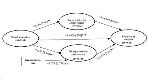 Structural equation model | Download Scientific Diagram