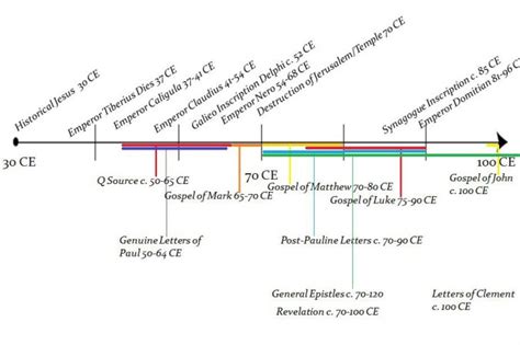 New Testament/Early Christianity Timeline – Pursuing Veritas