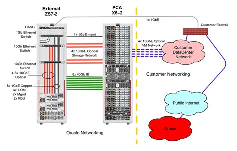 3.6 Architecture of Oracle Private Cloud at Customer with InfiniBand Fabric