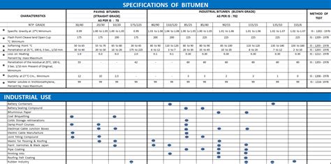 Specifications of Bitumen