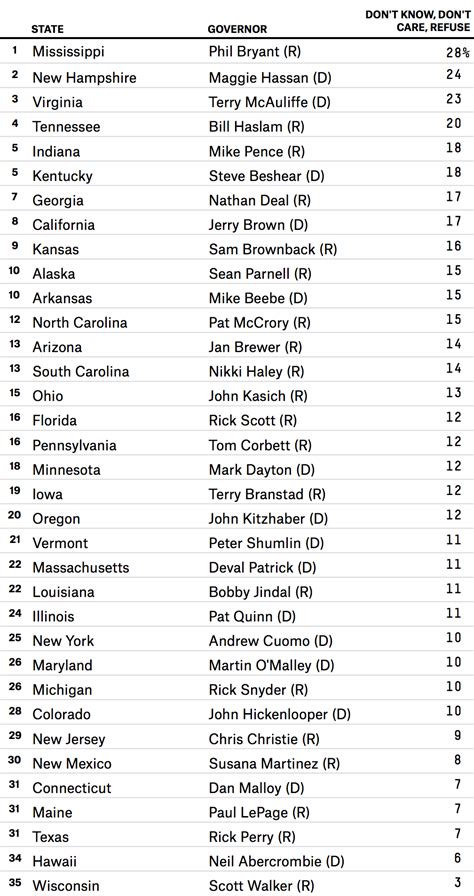 The Most Blah Governors In The United States | FiveThirtyEight