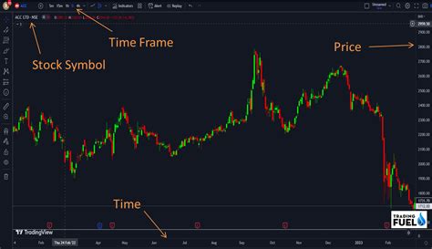 Introduction to Candlestick Charts - Trading Fuel