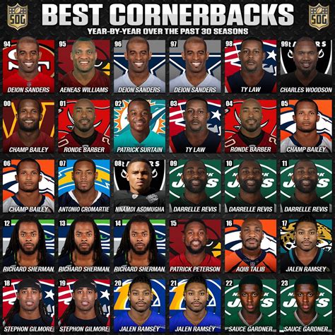 NFL’s Best Cornerback Seasons Year-by-Year Since 1990 - SOG Sports