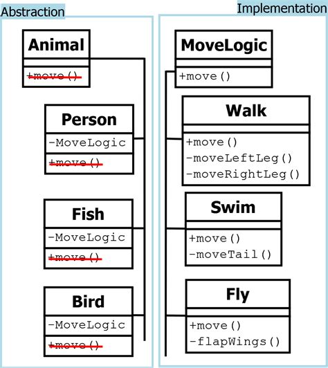 Bridge Design Pattern Example - Pattern Design Ideas