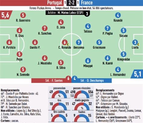 Newspaper Player Ratings France vs Portugal Euro 2020- Lloris, Ronaldo, Jota, Lahoz referee ...