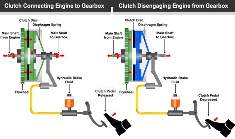 How Manual Car Gears Work » Learn Driving Tips