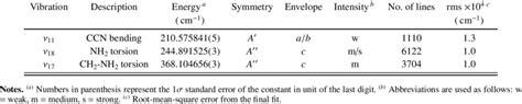 Summary of the vibrational modes studied in this work. | Download Scientific Diagram