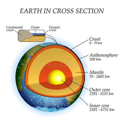 The structure of the earth in a cross section, the layers of the core, mantle, a , #sponsored ...