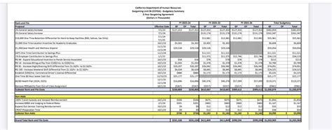 Bargaining Unit 6 2023 projected budget summary! So far we haven’t seen anything put into action ...