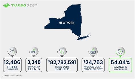 New York Debt Relief Programs: Get Help Today | TurboDebt