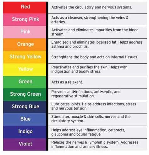 Chromotherapy Color Chart | Chromotherapy, Color therapy, Therapy