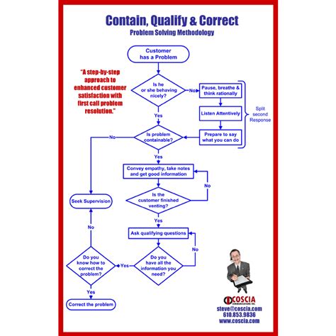 Customer Service Flowchart - PDF - Steve Coscia | Customer Service Expert