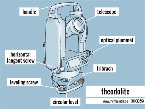 INCH - Technical English | theodolite