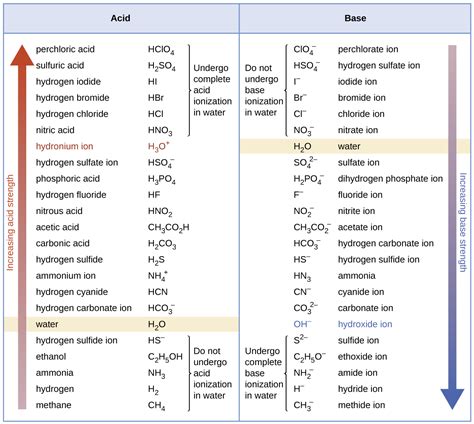 14.3 Relative Strengths of Acids and Bases – Chemistry 112- Chapters 12-17 of OpenStax General ...