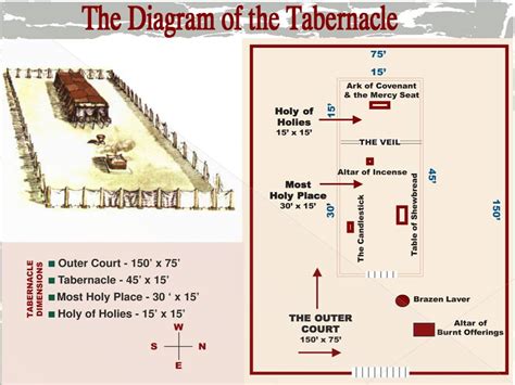 Holy Of Holies Diagram - Wiring Diagram Pictures