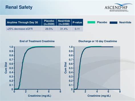 PPT - Acute Study of Clinical Effectiveness of Nesiritide in ...