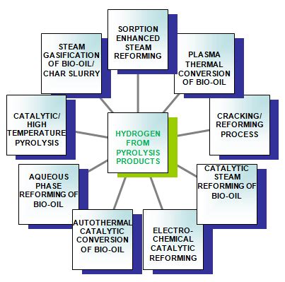 Representative thermochemical methods of biohydrogen production from ...