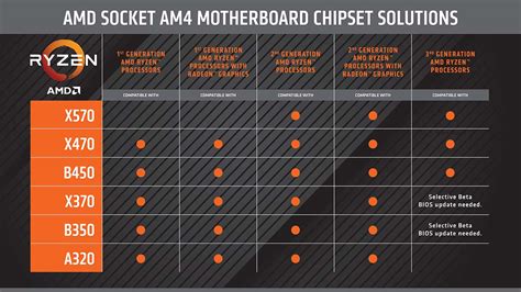 AMD lanza un cuadro de compatibilidad para todos los chipset AM4