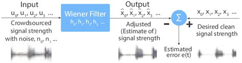 Noise reduction using the Wiener filter | Download Scientific Diagram