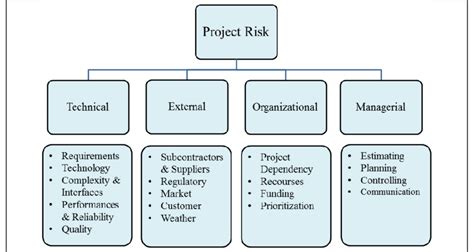 4 Steps For Creating A Risk Breakdown Structure