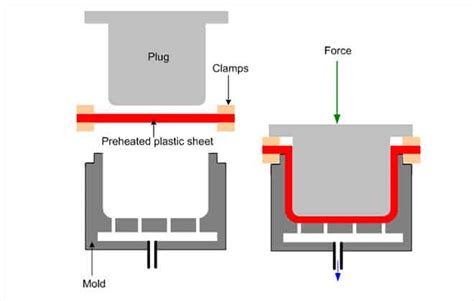 What Is Thermoforming - Process, Pros & Cons, Applications And Types Of Thermoforming