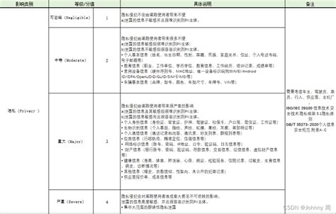 威胁分析风险评估（TARA)影响和攻击可行性评估参考_tara分析模板-CSDN博客