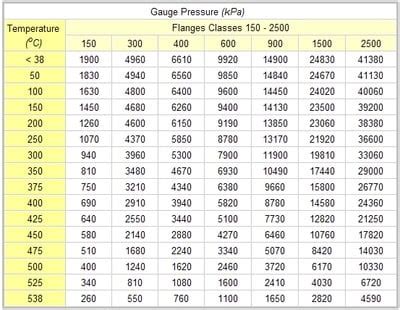 CR4 - Thread: Minimum Flange Rating