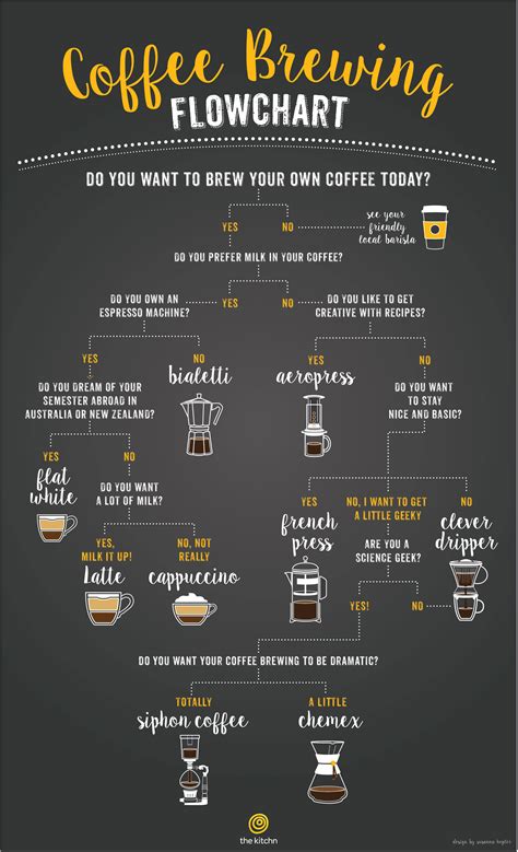 A Flowchart to Help You Choose the Right Coffee Brewing Method | Kitchn