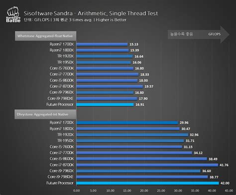 Se filtran los benchmarks del procesador AMD Ryzen 7 2700X