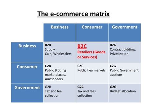 E COMMERCE B2B B2C C2B C2C EXAMPLES - Wroc?awski Informator Internetowy - Wroc?aw, Wroclaw ...