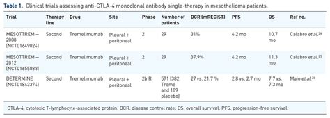 Clinical trials assessing anti-CTLA-4 monoclonal antibody... | Download Scientific Diagram