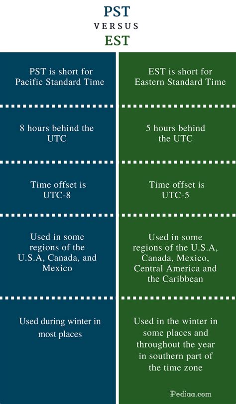 Difference Between PST and EST | Offset Time, Regions under PST and EST Time Zones