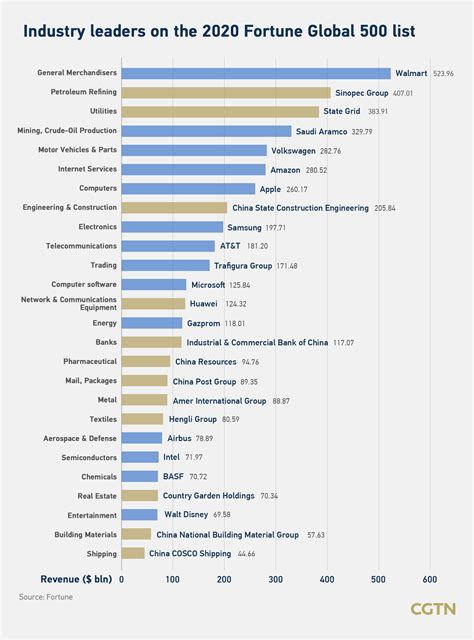 Fortune 500 Companies List 2022 - Book List 2022